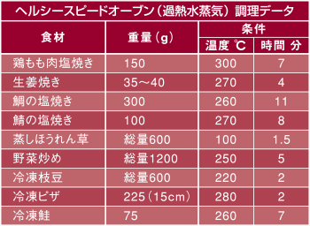 ヘルシースピードオーブン(過熱水蒸気)調理データ